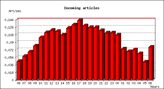 Incoming articles