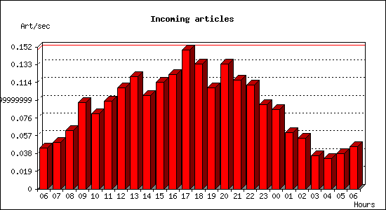 Incoming articles