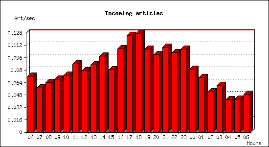 Incoming articles