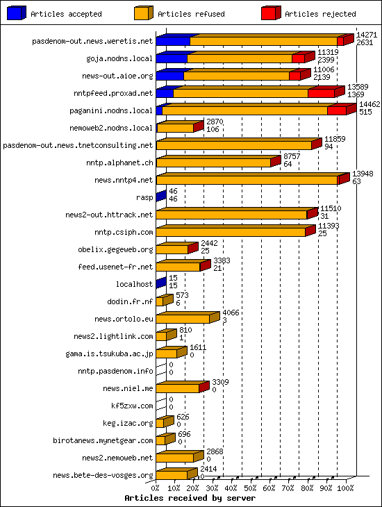 Articles received by server