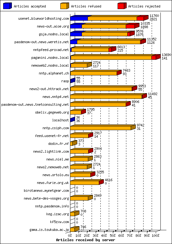 Articles received by server