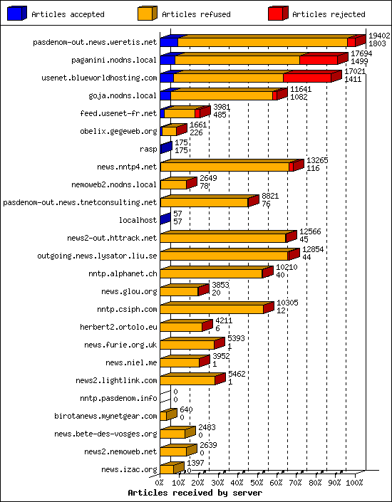 Articles received by server