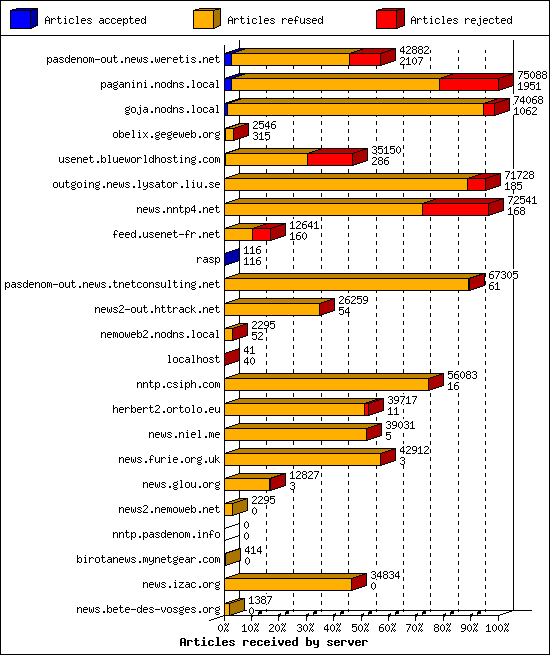 Articles received by server