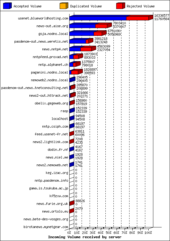 Incoming Volume received by server