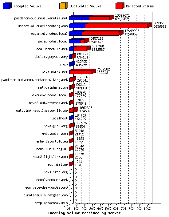 Incoming Volume received by server