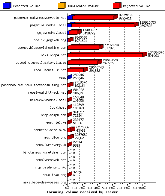 Incoming Volume received by server