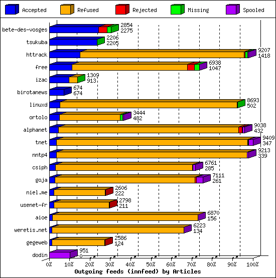 Outgoing feeds (innfeed) by Articles