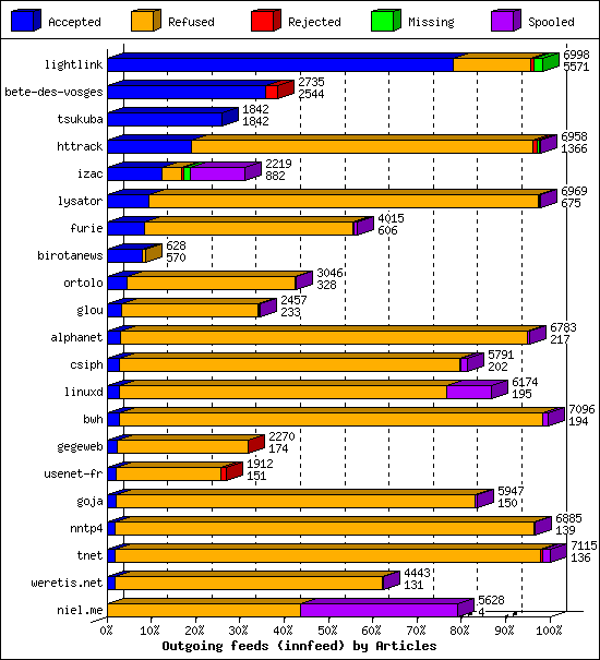 Outgoing feeds (innfeed) by Articles