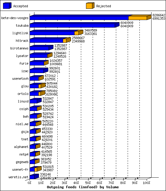 Outgoing feeds (innfeed) by Volume