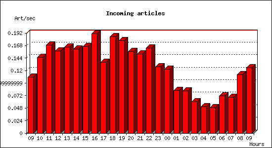 Incoming articles