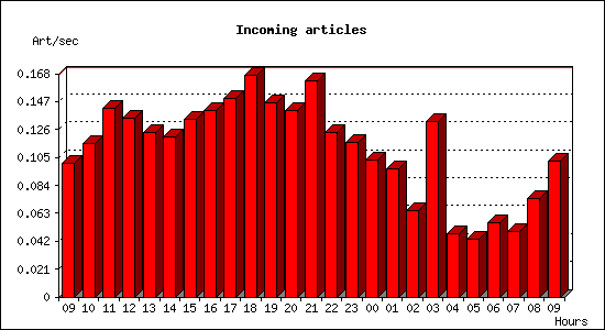 Incoming articles