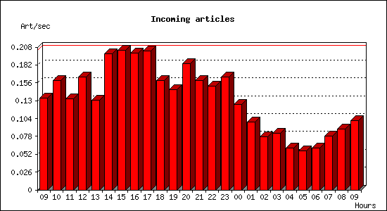 Incoming articles