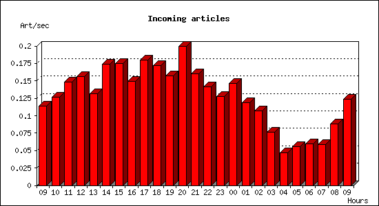 Incoming articles