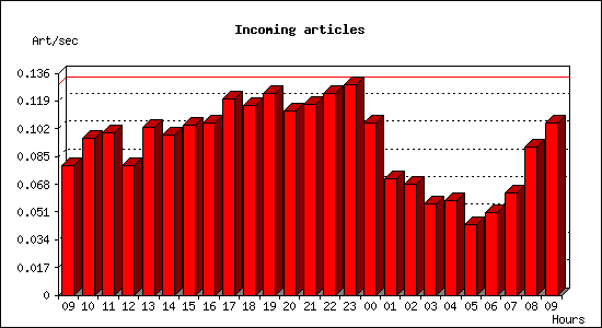 Incoming articles