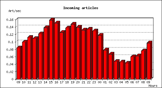 Incoming articles