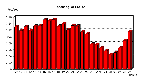 Incoming articles