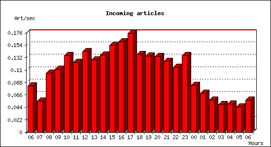 Incoming articles