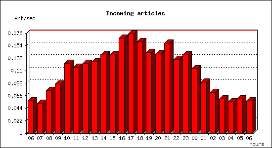 Incoming articles