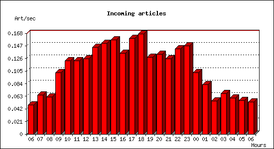 Incoming articles