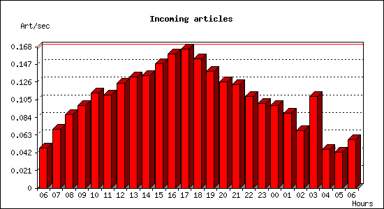 Incoming articles