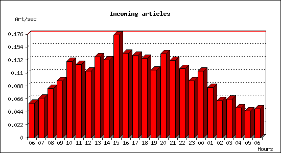 Incoming articles