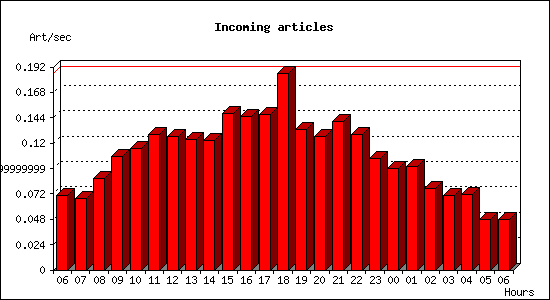 Incoming articles