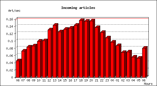 Incoming articles