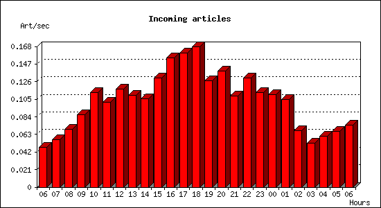 Incoming articles