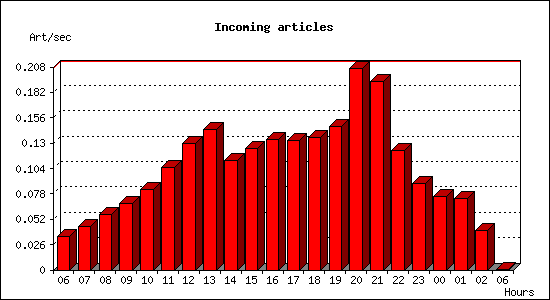 Incoming articles