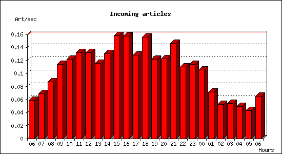 Incoming articles