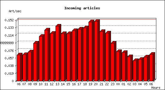 Incoming articles