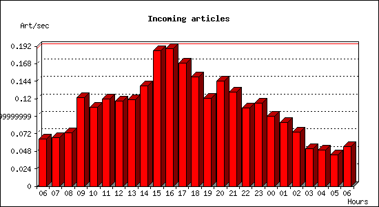 Incoming articles