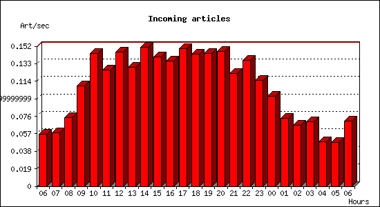 Incoming articles