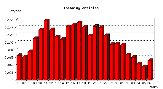 Incoming articles