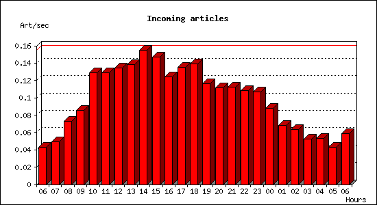 Incoming articles