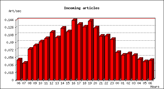 Incoming articles