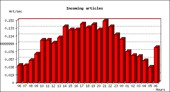 Incoming articles