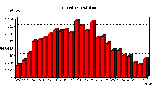 Incoming articles