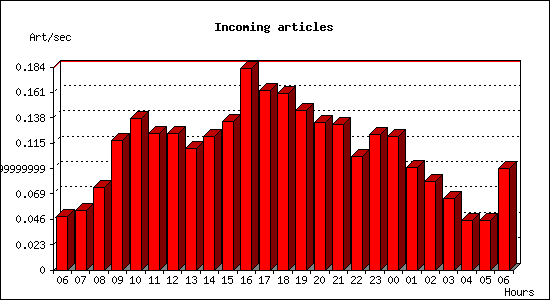 Incoming articles