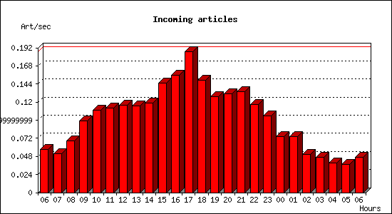 Incoming articles