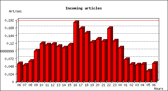 Incoming articles