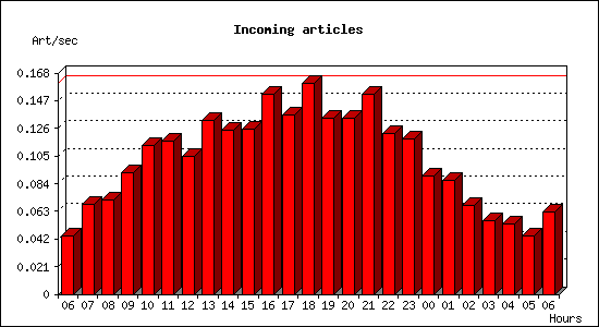 Incoming articles