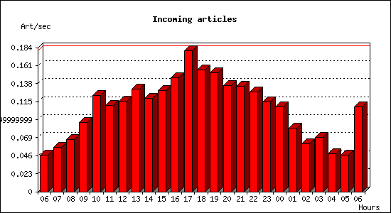 Incoming articles