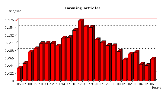 Incoming articles