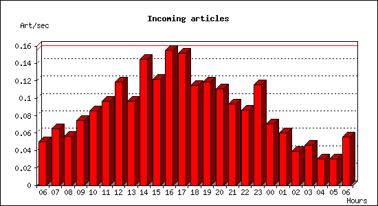 Incoming articles