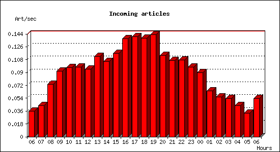 Incoming articles