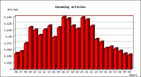 Incoming articles