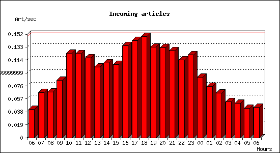 Incoming articles