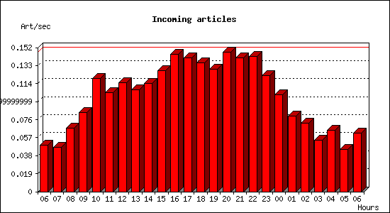 Incoming articles