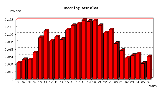 Incoming articles